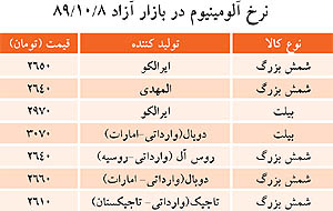 کاهش نرخ شمش و بیلت آلومینیوم نسبت به سه شنبه