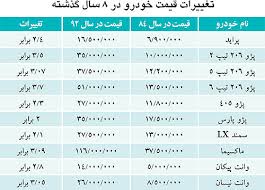 احمدی نژاد با قیمت خودرو چه کرد؟