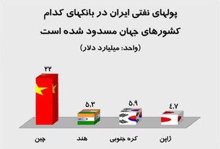 دلارهای نفتی ایران در کدام کشورها مسدود شده ؟