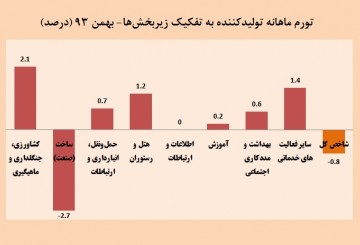 تورم تولیدکننده چگونه منفی شد؟