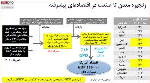 زنجیره معدن تا صنعت در اقتصادهای پیشرفته