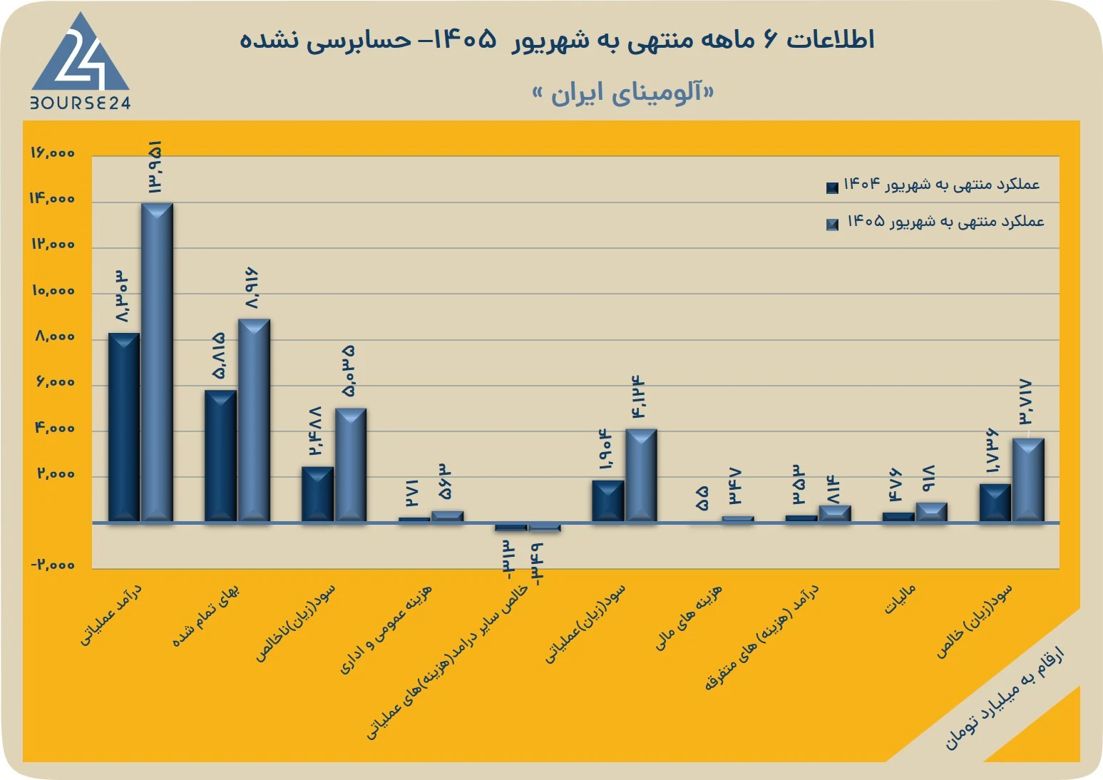 افزایش سود و درآمدهای «آلومینا» در نیمه نخست