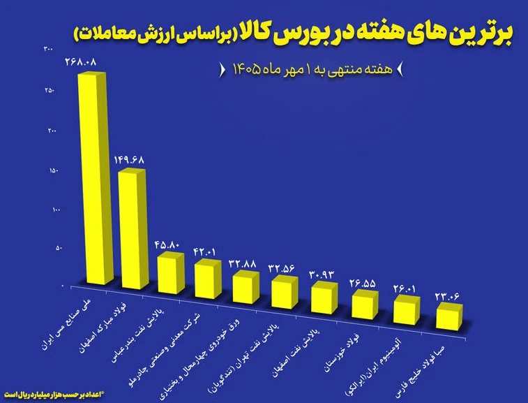 معرفی 10 شرکت برتر بورس کالای ایران