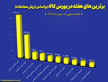 معرفی 10 شرکت برتر بورس کالای ایران